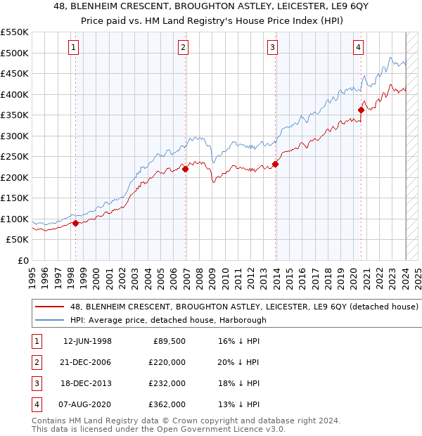 48, BLENHEIM CRESCENT, BROUGHTON ASTLEY, LEICESTER, LE9 6QY: Price paid vs HM Land Registry's House Price Index