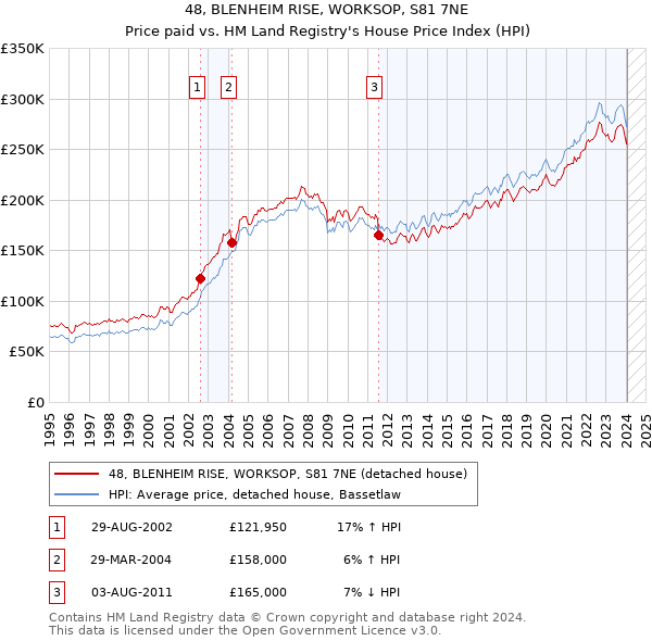 48, BLENHEIM RISE, WORKSOP, S81 7NE: Price paid vs HM Land Registry's House Price Index
