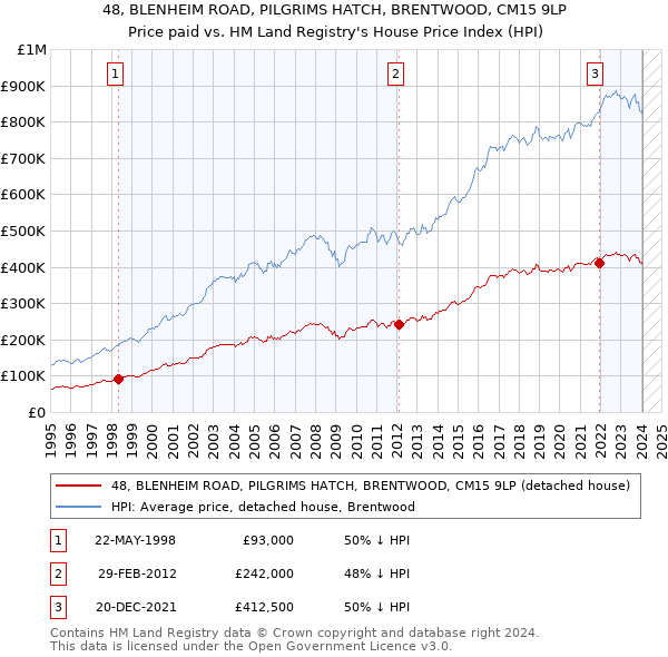 48, BLENHEIM ROAD, PILGRIMS HATCH, BRENTWOOD, CM15 9LP: Price paid vs HM Land Registry's House Price Index