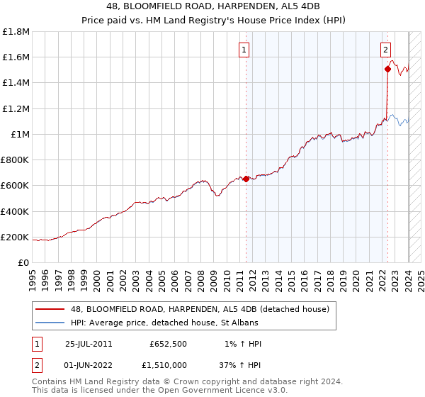 48, BLOOMFIELD ROAD, HARPENDEN, AL5 4DB: Price paid vs HM Land Registry's House Price Index