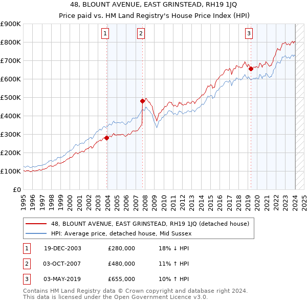 48, BLOUNT AVENUE, EAST GRINSTEAD, RH19 1JQ: Price paid vs HM Land Registry's House Price Index