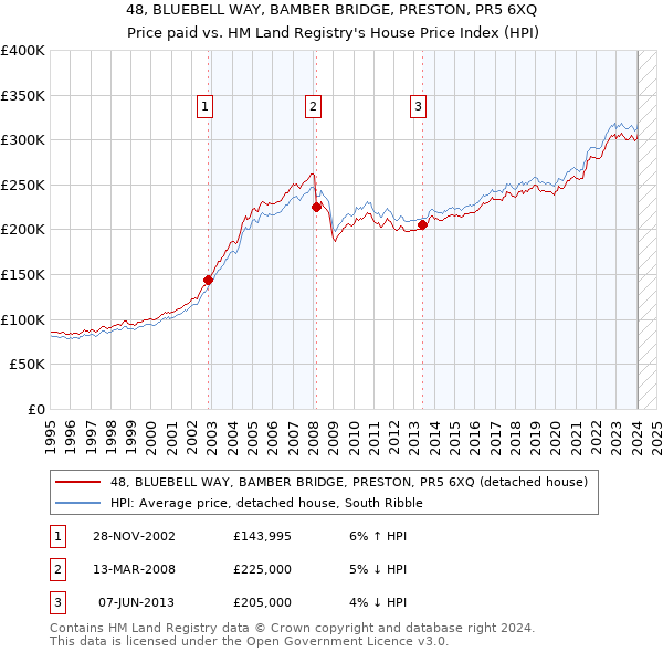 48, BLUEBELL WAY, BAMBER BRIDGE, PRESTON, PR5 6XQ: Price paid vs HM Land Registry's House Price Index
