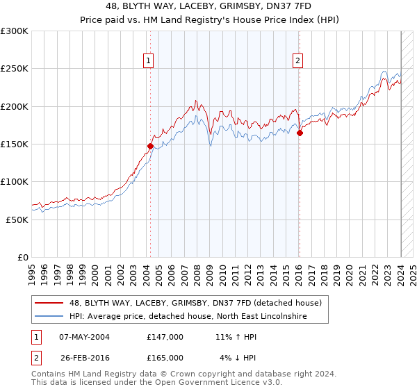 48, BLYTH WAY, LACEBY, GRIMSBY, DN37 7FD: Price paid vs HM Land Registry's House Price Index
