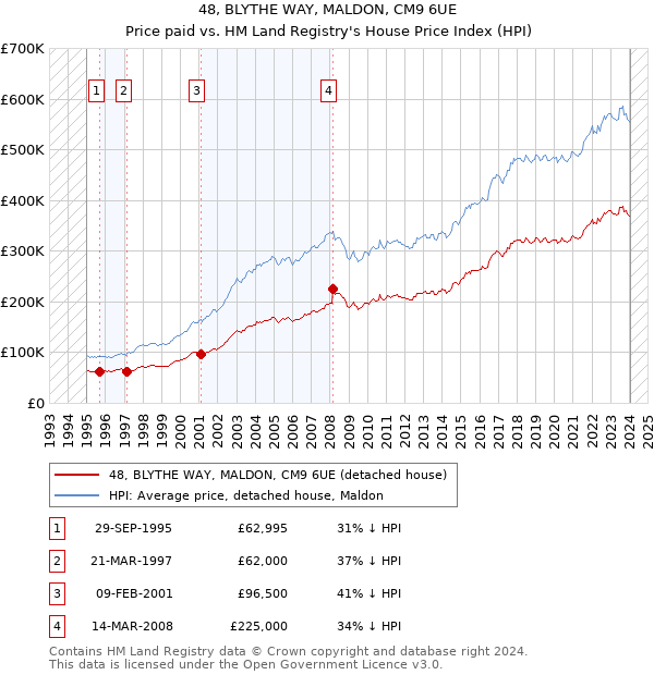 48, BLYTHE WAY, MALDON, CM9 6UE: Price paid vs HM Land Registry's House Price Index