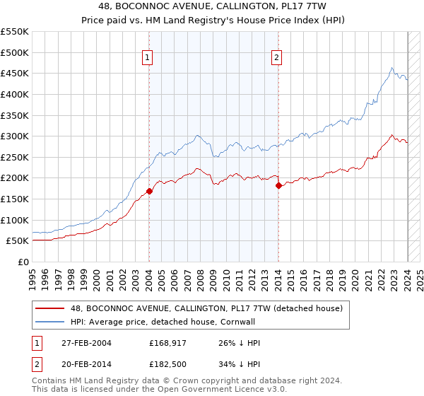 48, BOCONNOC AVENUE, CALLINGTON, PL17 7TW: Price paid vs HM Land Registry's House Price Index