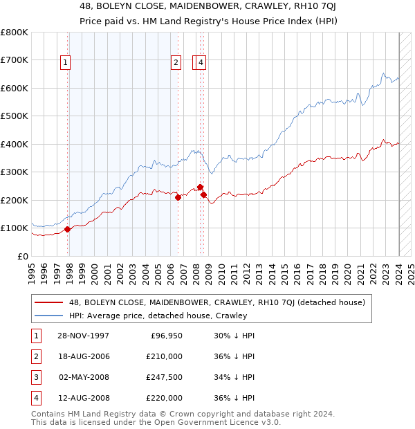 48, BOLEYN CLOSE, MAIDENBOWER, CRAWLEY, RH10 7QJ: Price paid vs HM Land Registry's House Price Index