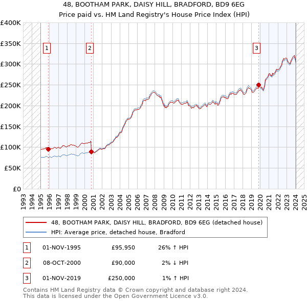 48, BOOTHAM PARK, DAISY HILL, BRADFORD, BD9 6EG: Price paid vs HM Land Registry's House Price Index
