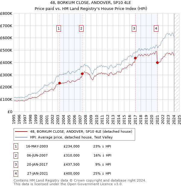 48, BORKUM CLOSE, ANDOVER, SP10 4LE: Price paid vs HM Land Registry's House Price Index