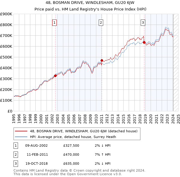 48, BOSMAN DRIVE, WINDLESHAM, GU20 6JW: Price paid vs HM Land Registry's House Price Index