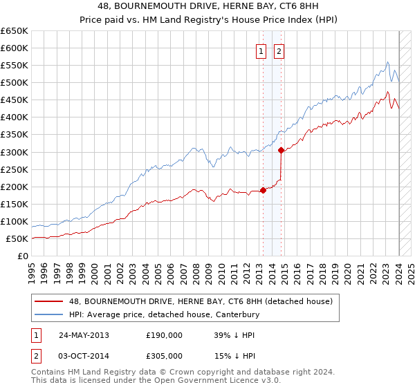 48, BOURNEMOUTH DRIVE, HERNE BAY, CT6 8HH: Price paid vs HM Land Registry's House Price Index