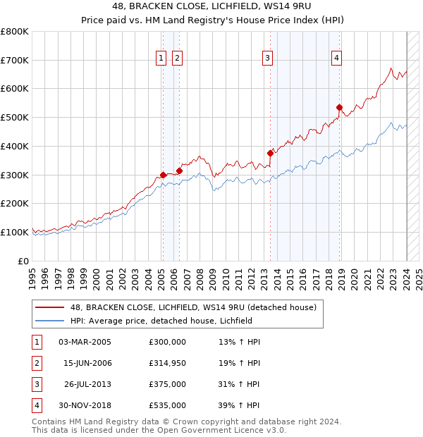 48, BRACKEN CLOSE, LICHFIELD, WS14 9RU: Price paid vs HM Land Registry's House Price Index