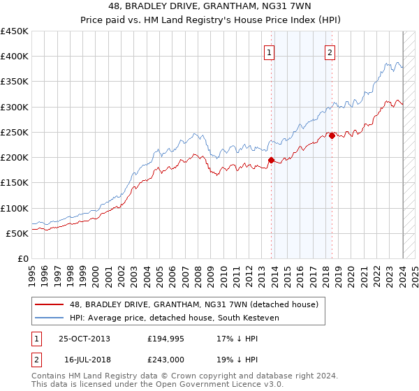 48, BRADLEY DRIVE, GRANTHAM, NG31 7WN: Price paid vs HM Land Registry's House Price Index