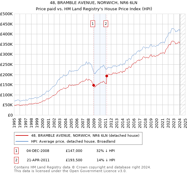 48, BRAMBLE AVENUE, NORWICH, NR6 6LN: Price paid vs HM Land Registry's House Price Index