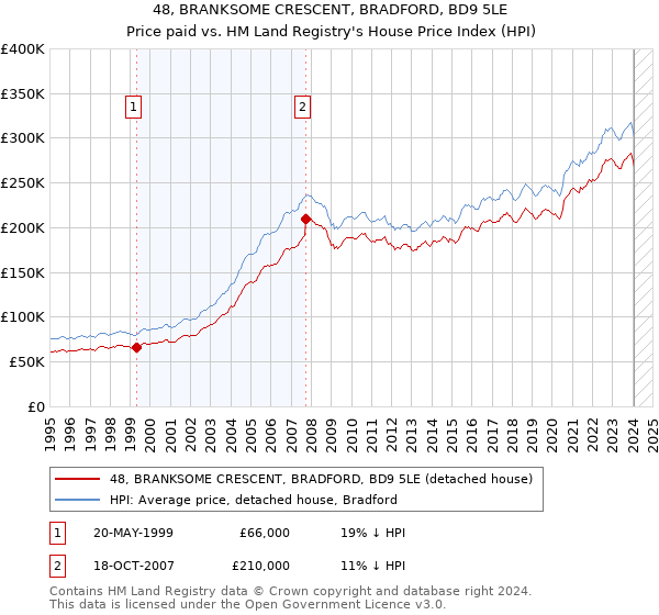 48, BRANKSOME CRESCENT, BRADFORD, BD9 5LE: Price paid vs HM Land Registry's House Price Index