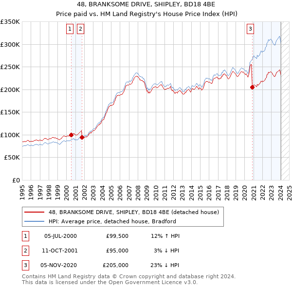 48, BRANKSOME DRIVE, SHIPLEY, BD18 4BE: Price paid vs HM Land Registry's House Price Index