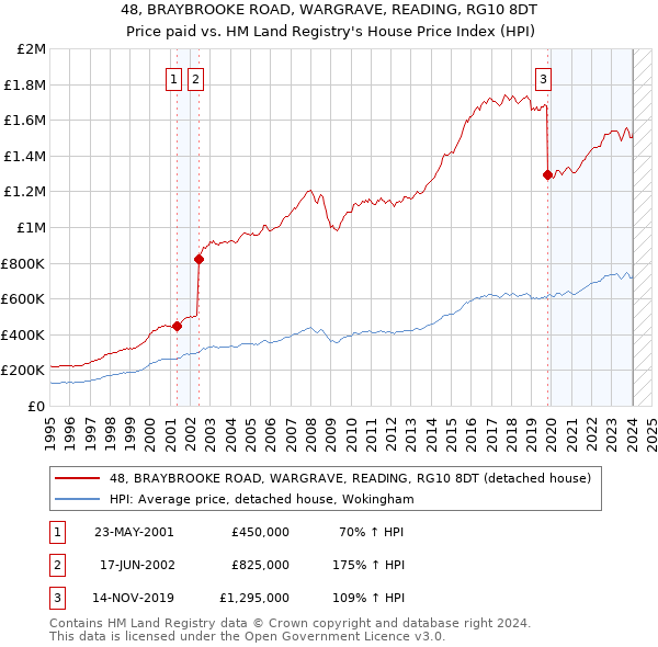 48, BRAYBROOKE ROAD, WARGRAVE, READING, RG10 8DT: Price paid vs HM Land Registry's House Price Index