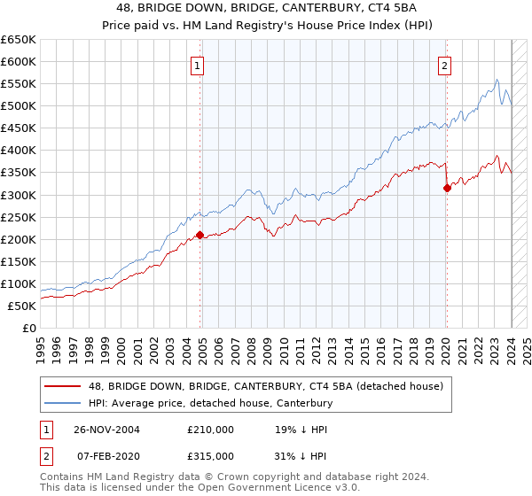 48, BRIDGE DOWN, BRIDGE, CANTERBURY, CT4 5BA: Price paid vs HM Land Registry's House Price Index