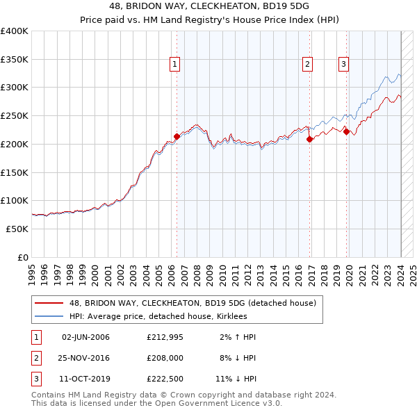 48, BRIDON WAY, CLECKHEATON, BD19 5DG: Price paid vs HM Land Registry's House Price Index