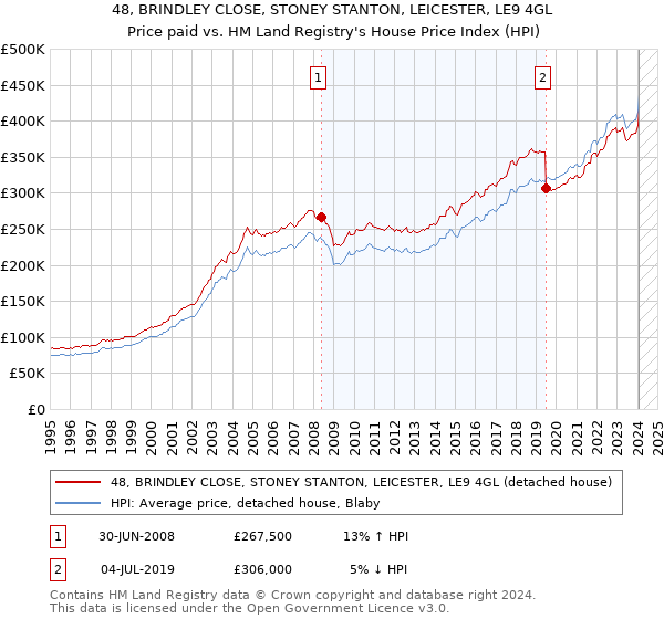 48, BRINDLEY CLOSE, STONEY STANTON, LEICESTER, LE9 4GL: Price paid vs HM Land Registry's House Price Index