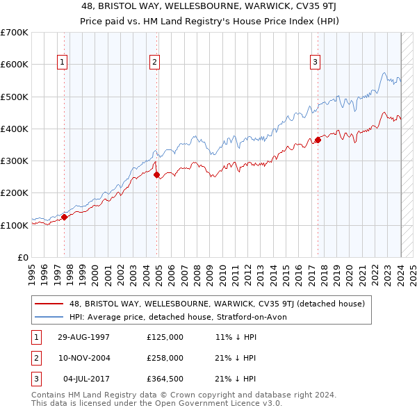 48, BRISTOL WAY, WELLESBOURNE, WARWICK, CV35 9TJ: Price paid vs HM Land Registry's House Price Index