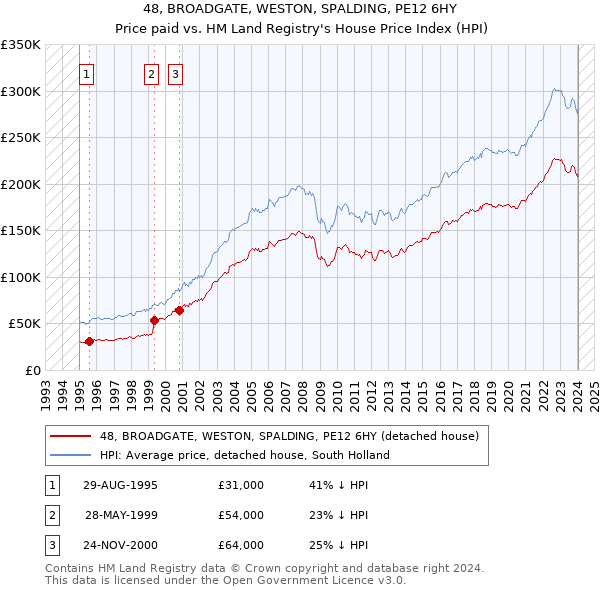 48, BROADGATE, WESTON, SPALDING, PE12 6HY: Price paid vs HM Land Registry's House Price Index
