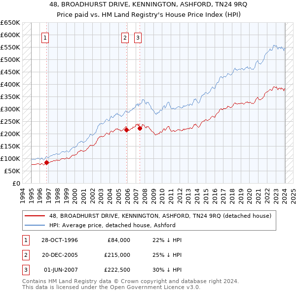 48, BROADHURST DRIVE, KENNINGTON, ASHFORD, TN24 9RQ: Price paid vs HM Land Registry's House Price Index
