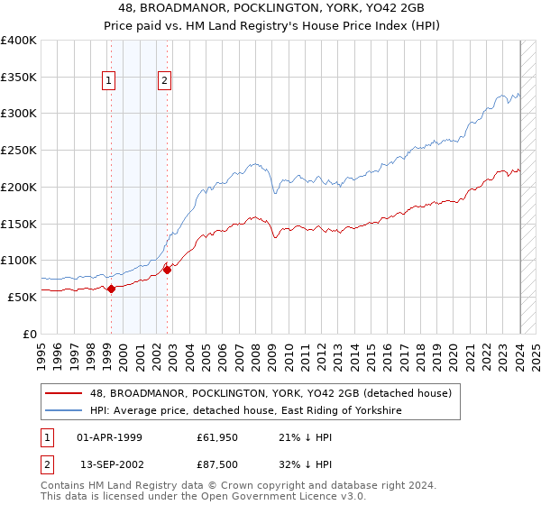 48, BROADMANOR, POCKLINGTON, YORK, YO42 2GB: Price paid vs HM Land Registry's House Price Index