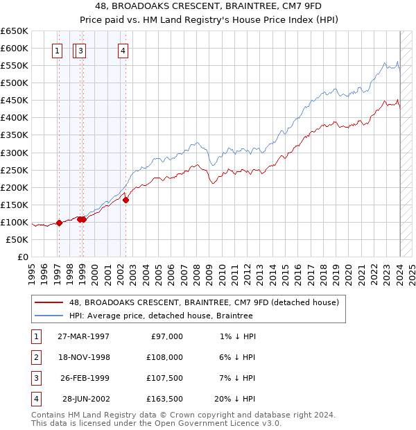 48, BROADOAKS CRESCENT, BRAINTREE, CM7 9FD: Price paid vs HM Land Registry's House Price Index