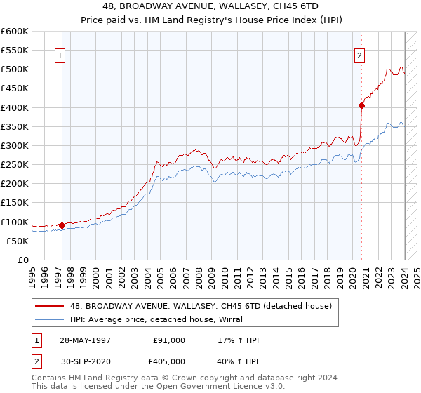 48, BROADWAY AVENUE, WALLASEY, CH45 6TD: Price paid vs HM Land Registry's House Price Index