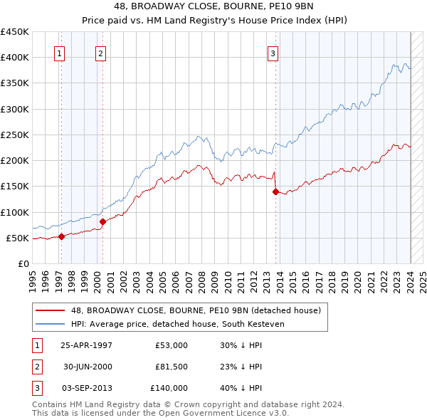 48, BROADWAY CLOSE, BOURNE, PE10 9BN: Price paid vs HM Land Registry's House Price Index