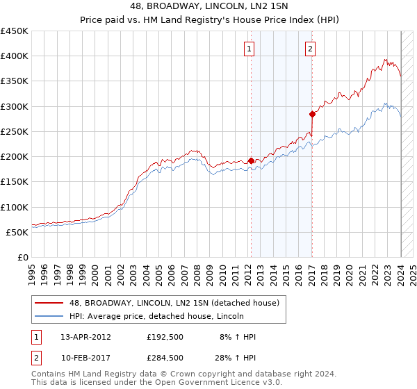 48, BROADWAY, LINCOLN, LN2 1SN: Price paid vs HM Land Registry's House Price Index