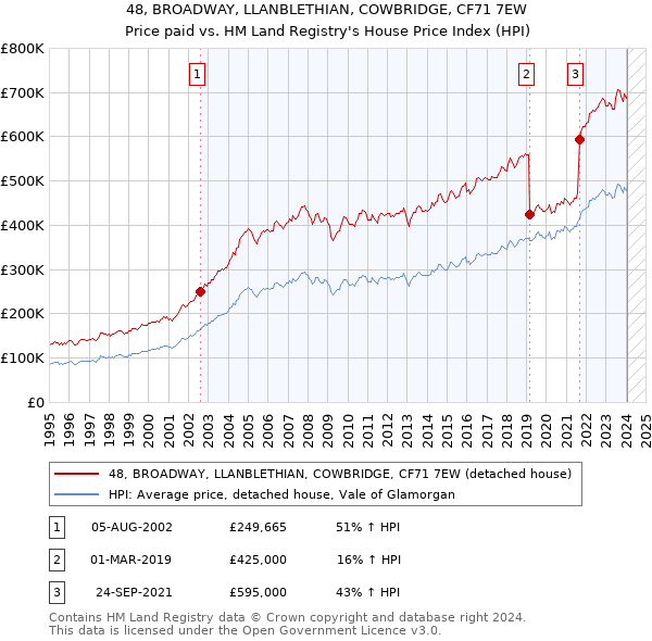 48, BROADWAY, LLANBLETHIAN, COWBRIDGE, CF71 7EW: Price paid vs HM Land Registry's House Price Index