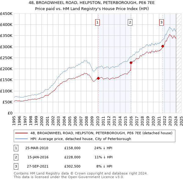 48, BROADWHEEL ROAD, HELPSTON, PETERBOROUGH, PE6 7EE: Price paid vs HM Land Registry's House Price Index