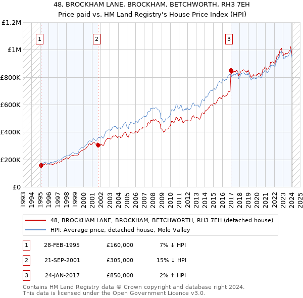 48, BROCKHAM LANE, BROCKHAM, BETCHWORTH, RH3 7EH: Price paid vs HM Land Registry's House Price Index