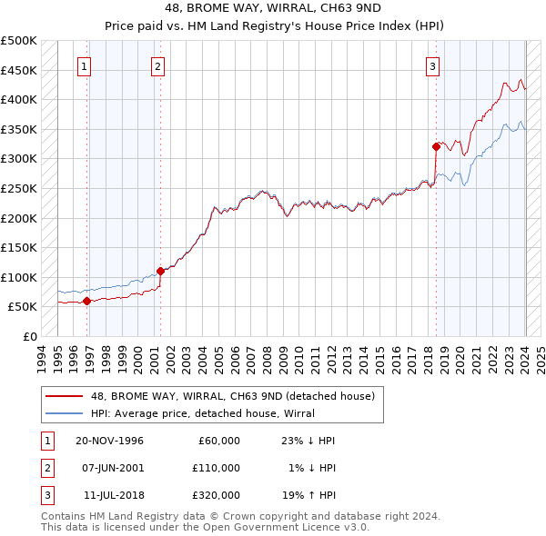 48, BROME WAY, WIRRAL, CH63 9ND: Price paid vs HM Land Registry's House Price Index