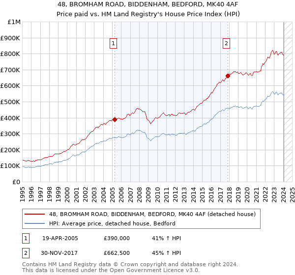 48, BROMHAM ROAD, BIDDENHAM, BEDFORD, MK40 4AF: Price paid vs HM Land Registry's House Price Index