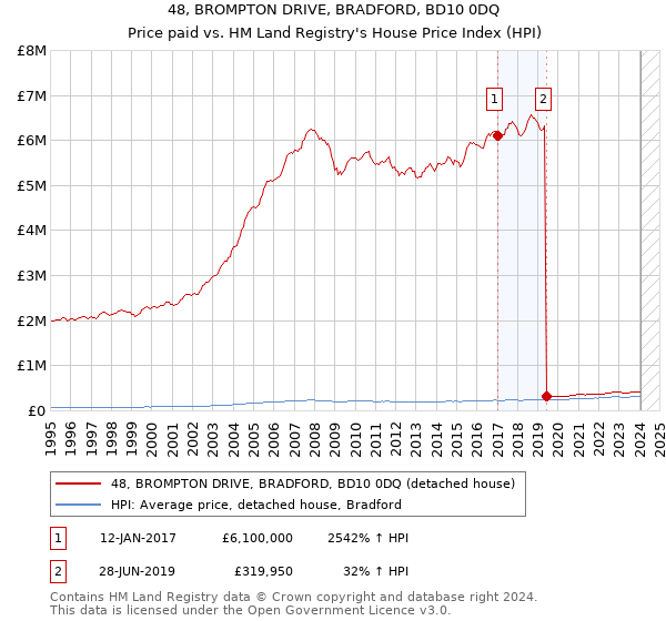 48, BROMPTON DRIVE, BRADFORD, BD10 0DQ: Price paid vs HM Land Registry's House Price Index