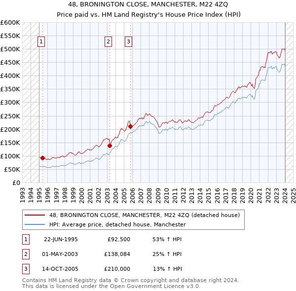 48, BRONINGTON CLOSE, MANCHESTER, M22 4ZQ: Price paid vs HM Land Registry's House Price Index