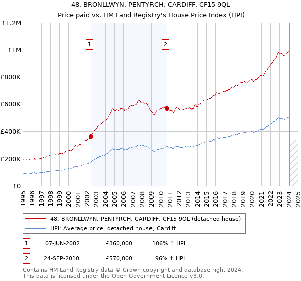 48, BRONLLWYN, PENTYRCH, CARDIFF, CF15 9QL: Price paid vs HM Land Registry's House Price Index