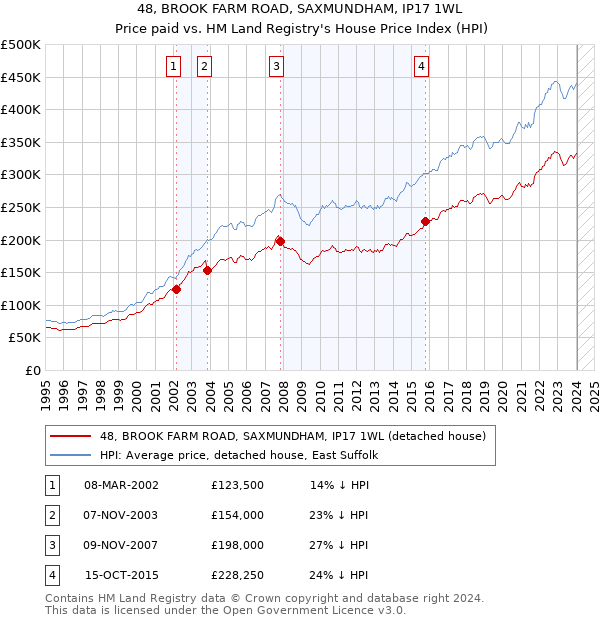 48, BROOK FARM ROAD, SAXMUNDHAM, IP17 1WL: Price paid vs HM Land Registry's House Price Index