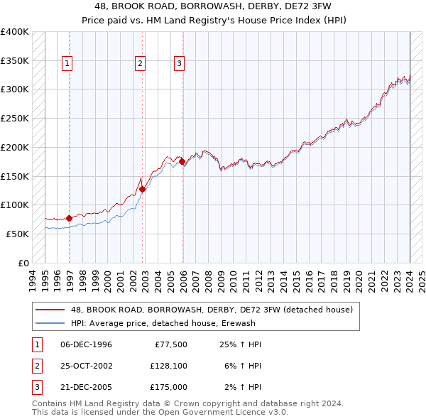 48, BROOK ROAD, BORROWASH, DERBY, DE72 3FW: Price paid vs HM Land Registry's House Price Index