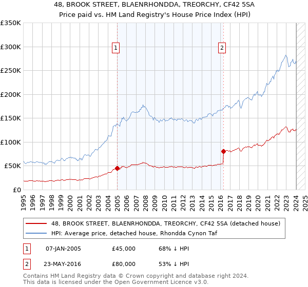 48, BROOK STREET, BLAENRHONDDA, TREORCHY, CF42 5SA: Price paid vs HM Land Registry's House Price Index