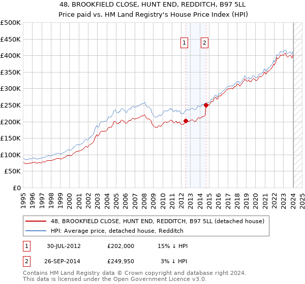 48, BROOKFIELD CLOSE, HUNT END, REDDITCH, B97 5LL: Price paid vs HM Land Registry's House Price Index