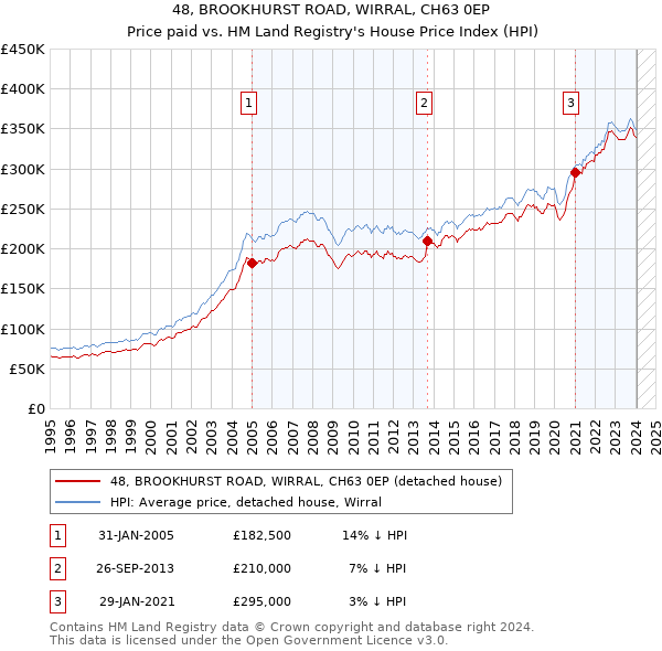 48, BROOKHURST ROAD, WIRRAL, CH63 0EP: Price paid vs HM Land Registry's House Price Index