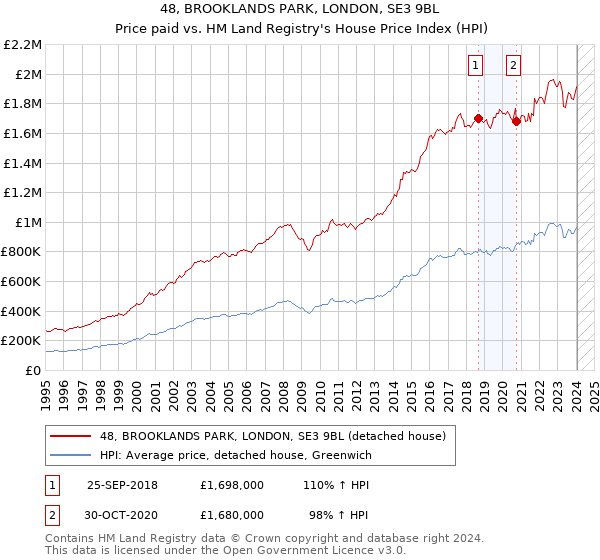 48, BROOKLANDS PARK, LONDON, SE3 9BL: Price paid vs HM Land Registry's House Price Index
