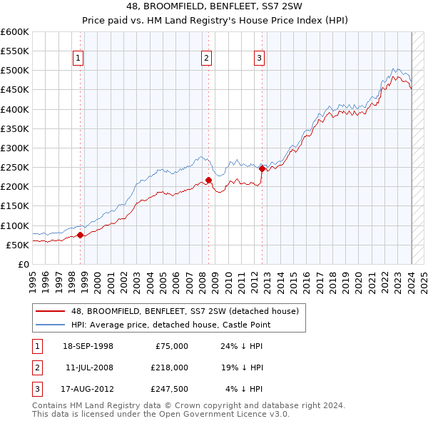 48, BROOMFIELD, BENFLEET, SS7 2SW: Price paid vs HM Land Registry's House Price Index