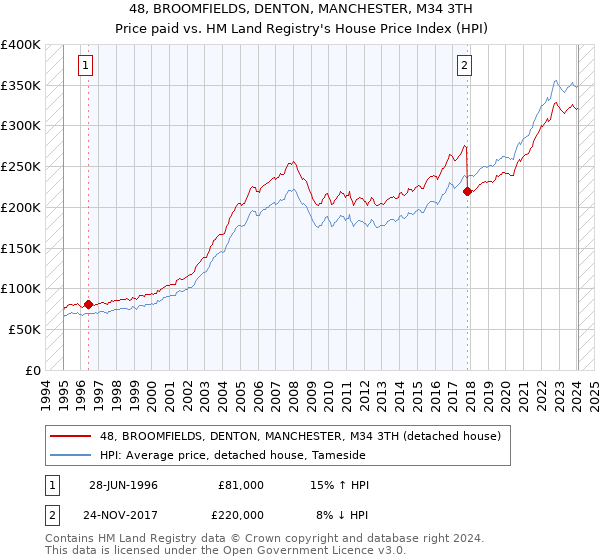 48, BROOMFIELDS, DENTON, MANCHESTER, M34 3TH: Price paid vs HM Land Registry's House Price Index