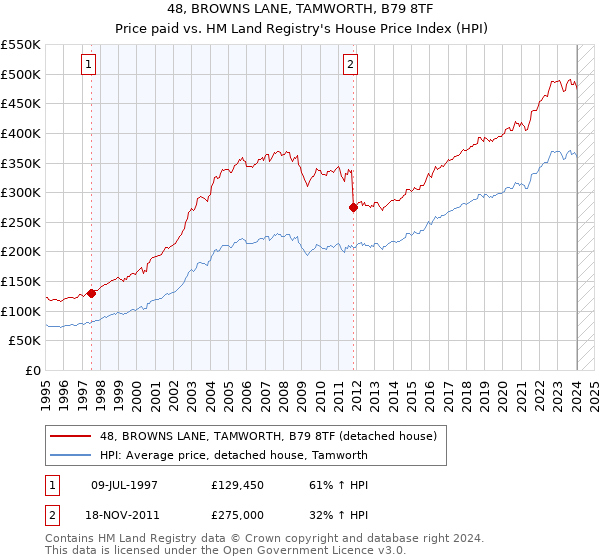 48, BROWNS LANE, TAMWORTH, B79 8TF: Price paid vs HM Land Registry's House Price Index