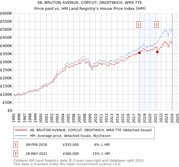 48, BRUTON AVENUE, COPCUT, DROITWICH, WR9 7TE: Price paid vs HM Land Registry's House Price Index