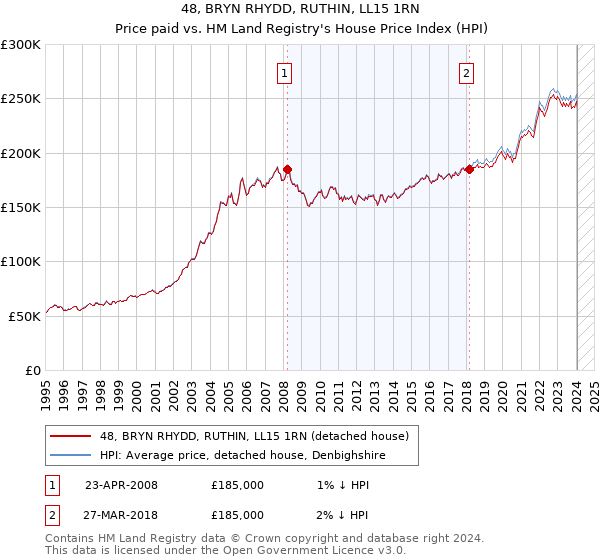 48, BRYN RHYDD, RUTHIN, LL15 1RN: Price paid vs HM Land Registry's House Price Index